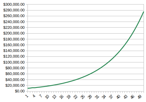 $10,000 with a 7% return