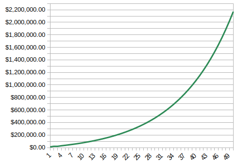 $10,000 with a 7% return, saving another $5,000