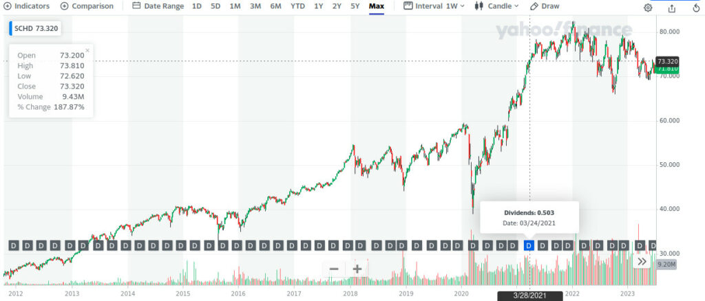 Dividend SCHD