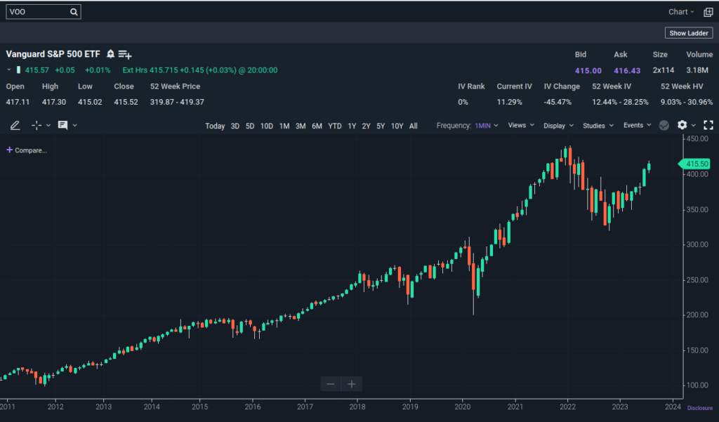 S&P 500 Index Fund VOO