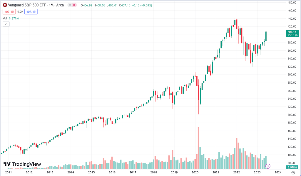 S&P 500 Chart