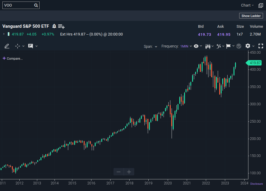 VOO index fund