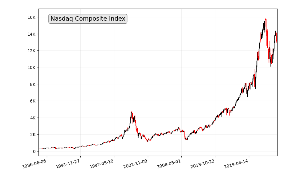Nasdaq Composite Index Historical Data