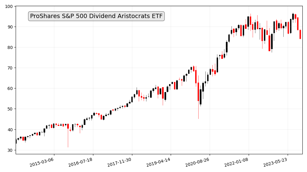 ProShares S&P 500 Dividend Aristocrats ETF  Price Chart