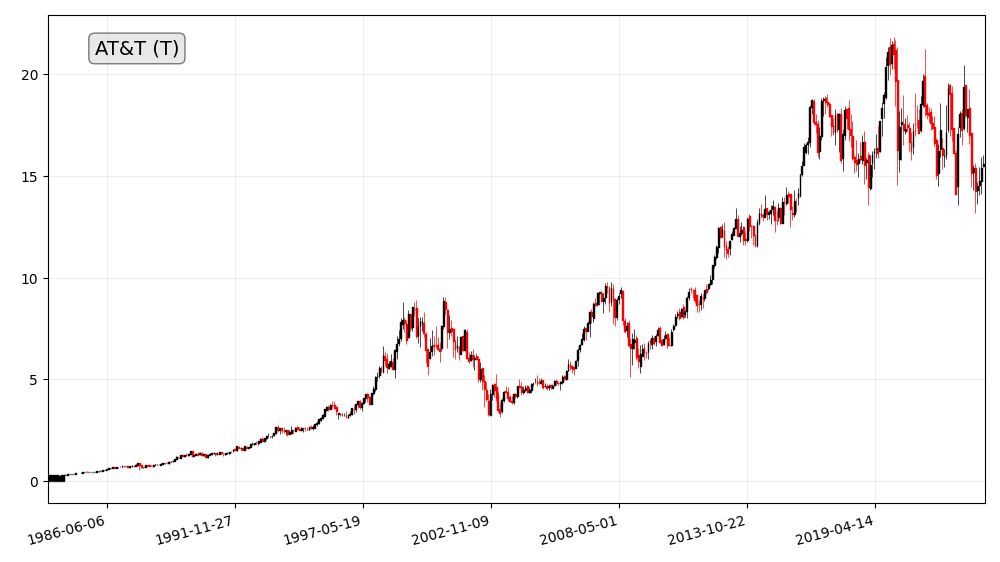 AT&T (T) historical trading price chart