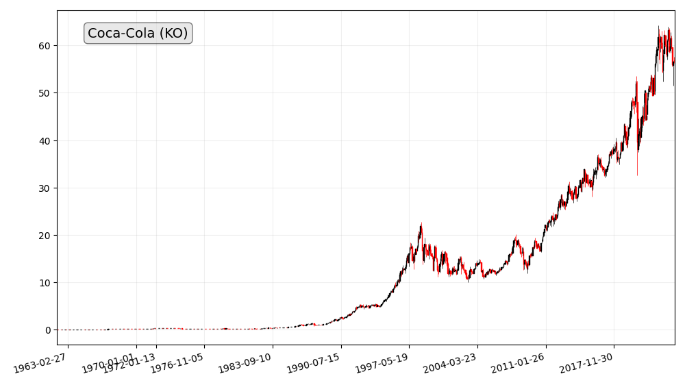 Dividend King: Coca-Cola Historical Stock Price Chart