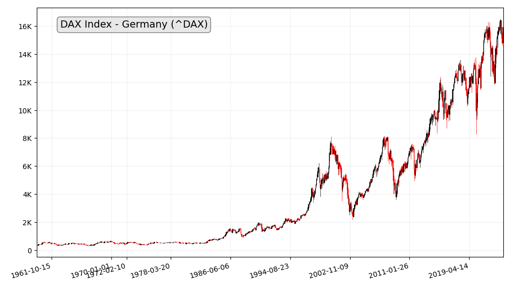 DAX index historical prices