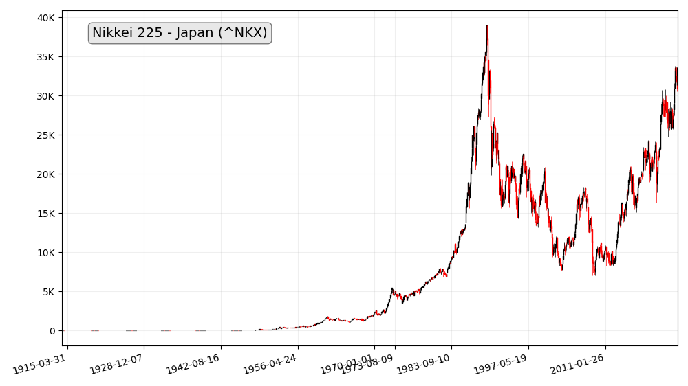 Nikkei 225 index