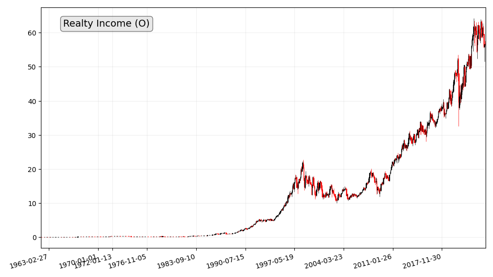 Realty Income (O) Stock Price Chart