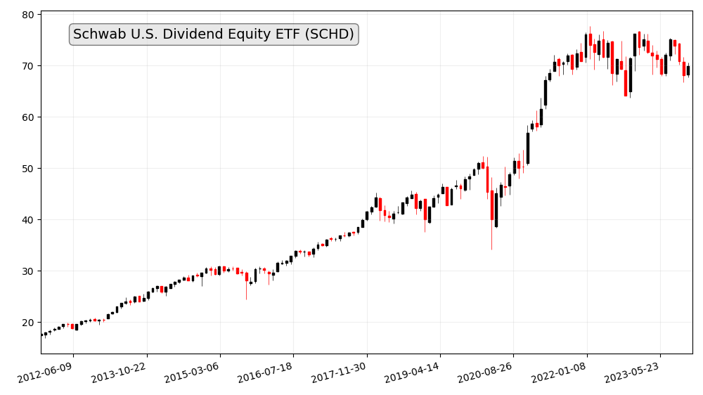 Schwab U.S. Dividend Equity ETF (SCHD) historical price chart