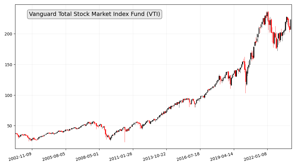 Vanguard Total Stock Market Index Fund (VTI)